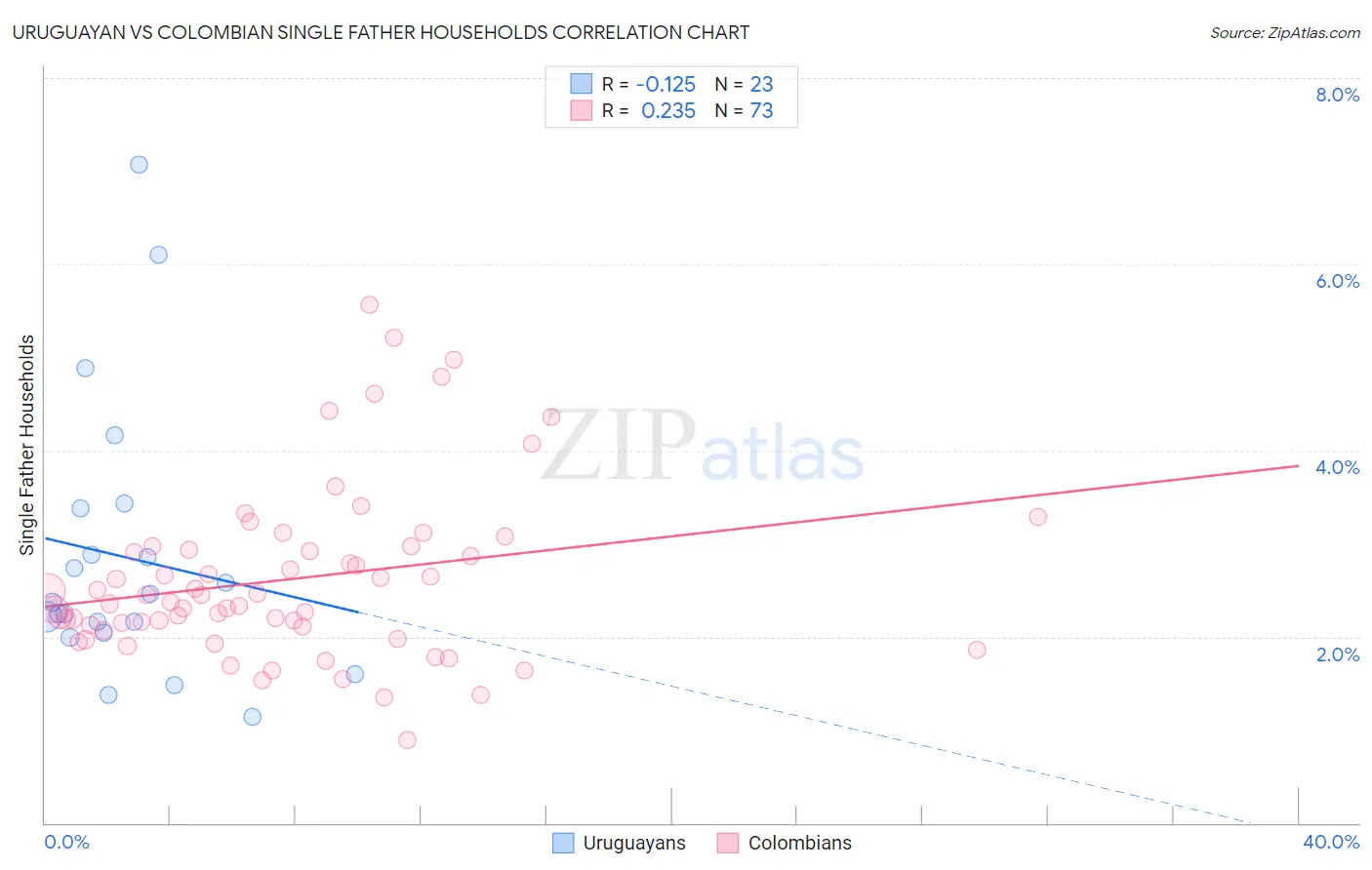 Uruguayan vs Colombian Single Father Households