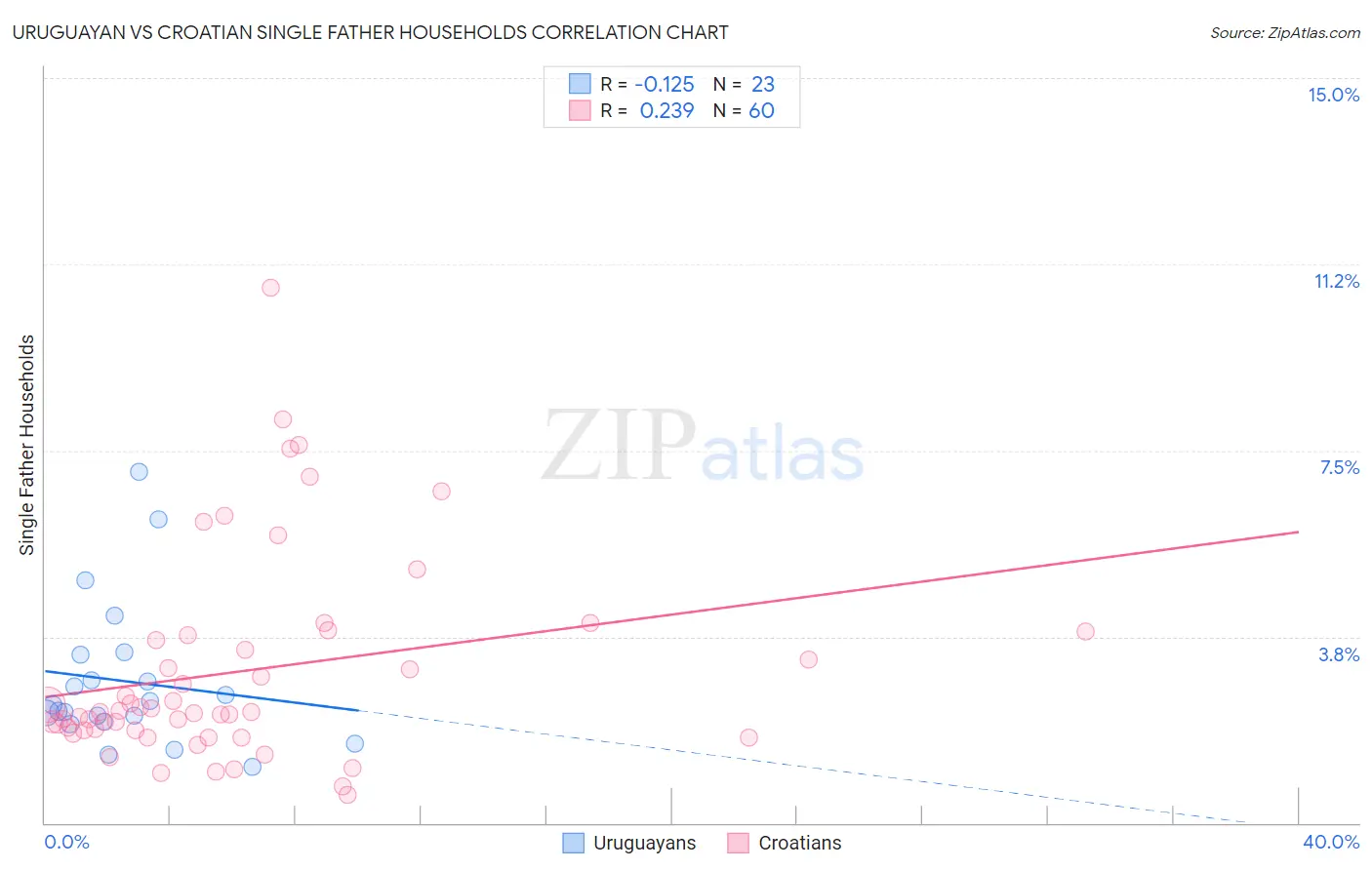 Uruguayan vs Croatian Single Father Households