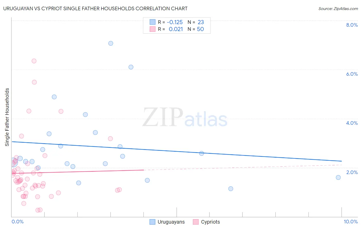 Uruguayan vs Cypriot Single Father Households