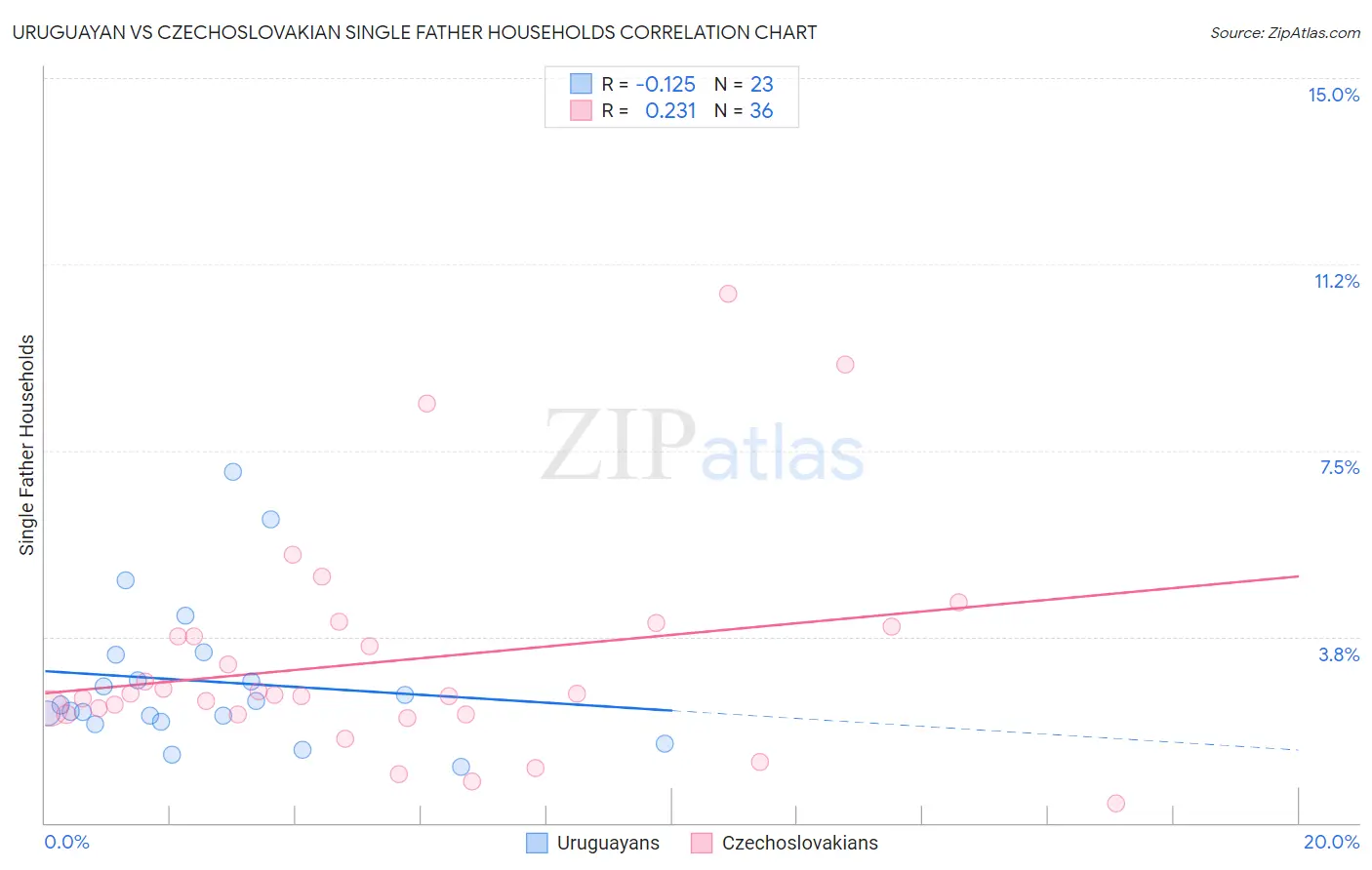 Uruguayan vs Czechoslovakian Single Father Households
