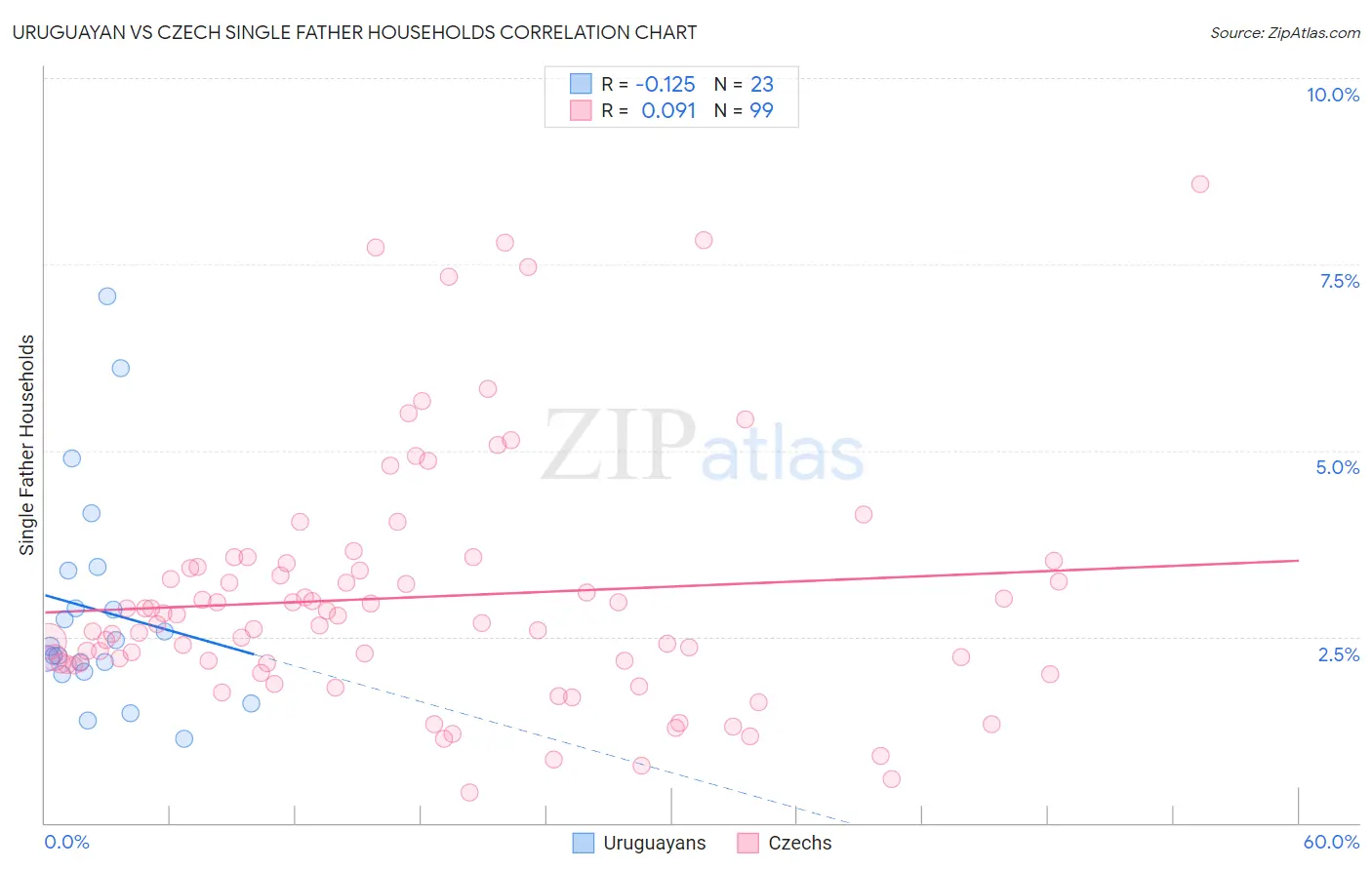 Uruguayan vs Czech Single Father Households
