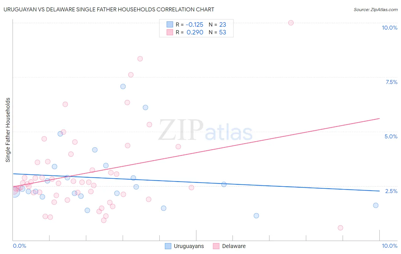 Uruguayan vs Delaware Single Father Households