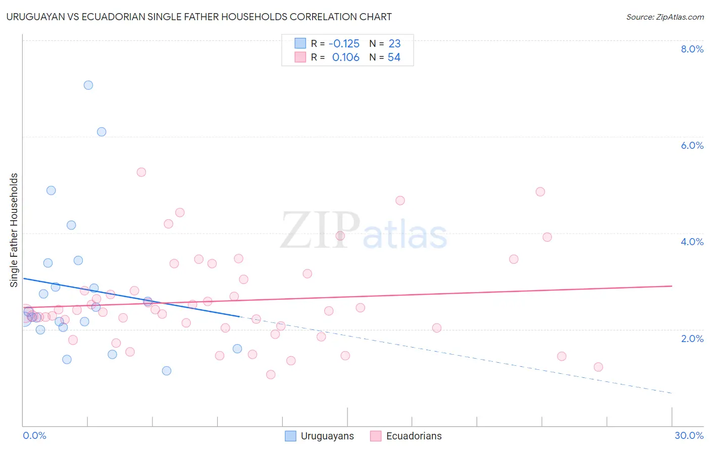 Uruguayan vs Ecuadorian Single Father Households