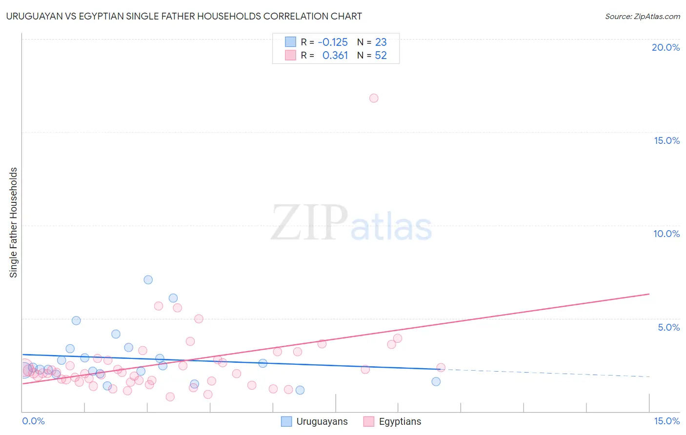 Uruguayan vs Egyptian Single Father Households