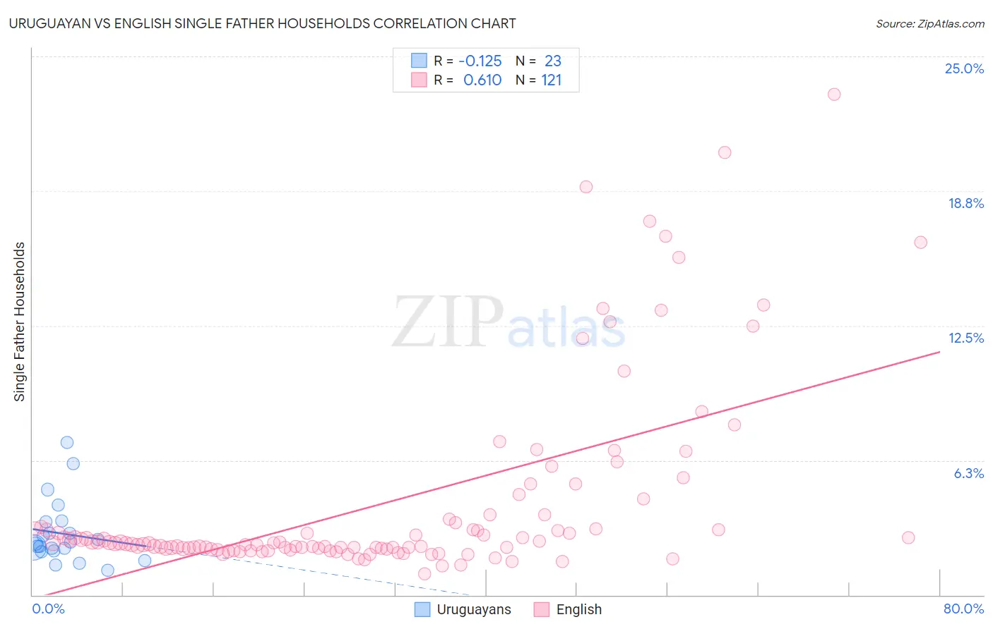 Uruguayan vs English Single Father Households