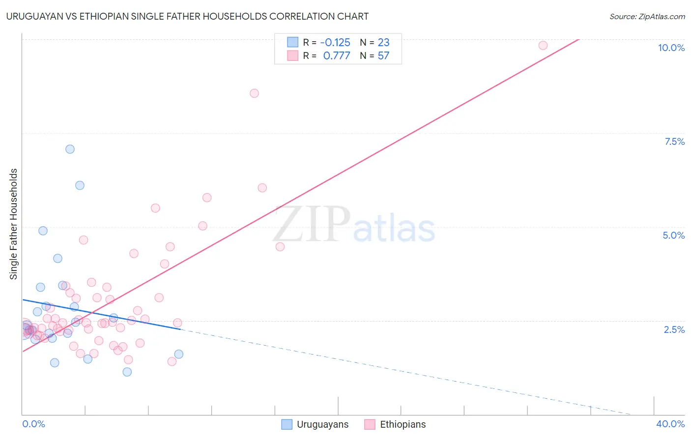 Uruguayan vs Ethiopian Single Father Households