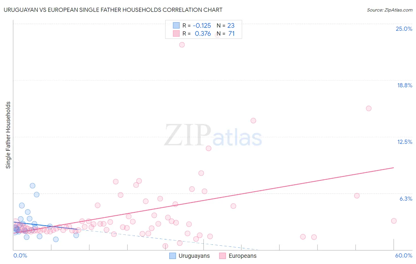 Uruguayan vs European Single Father Households