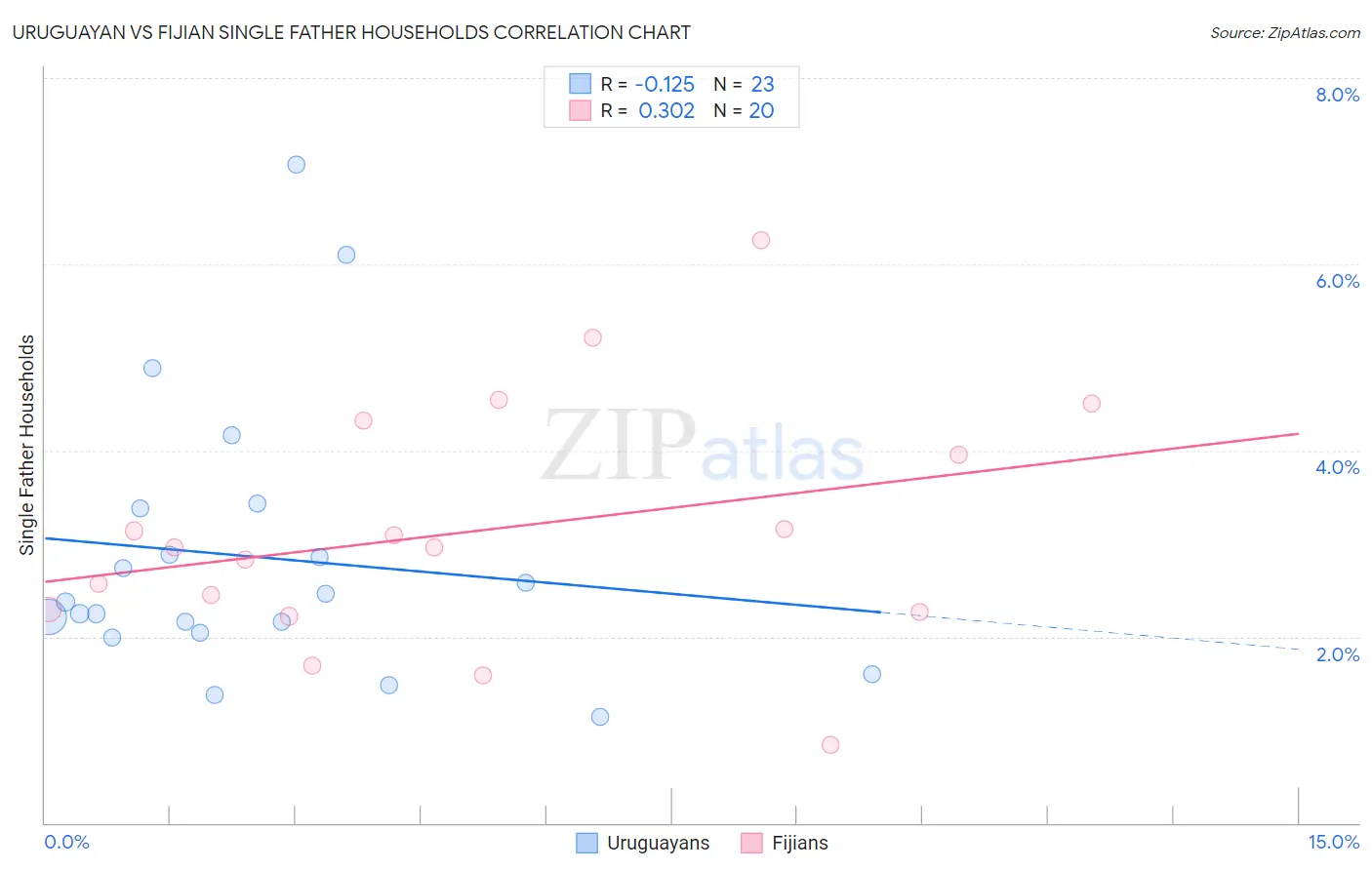 Uruguayan vs Fijian Single Father Households