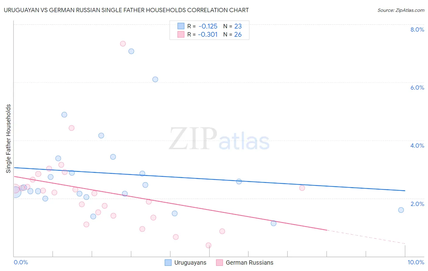 Uruguayan vs German Russian Single Father Households