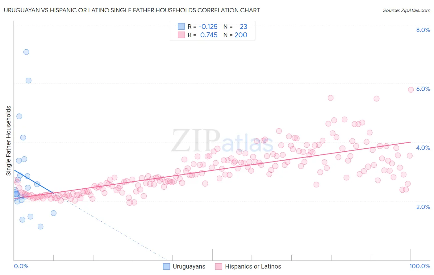 Uruguayan vs Hispanic or Latino Single Father Households