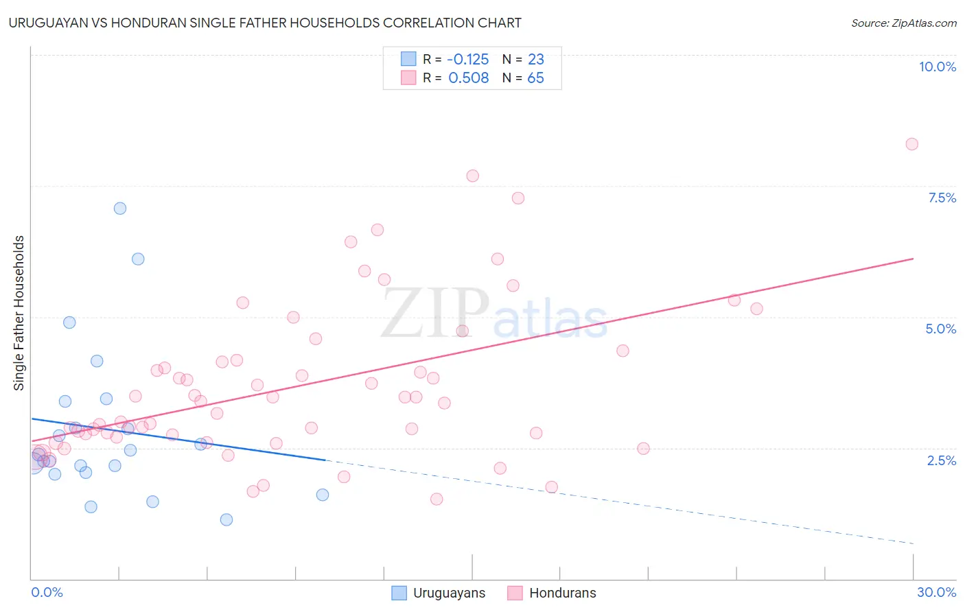 Uruguayan vs Honduran Single Father Households