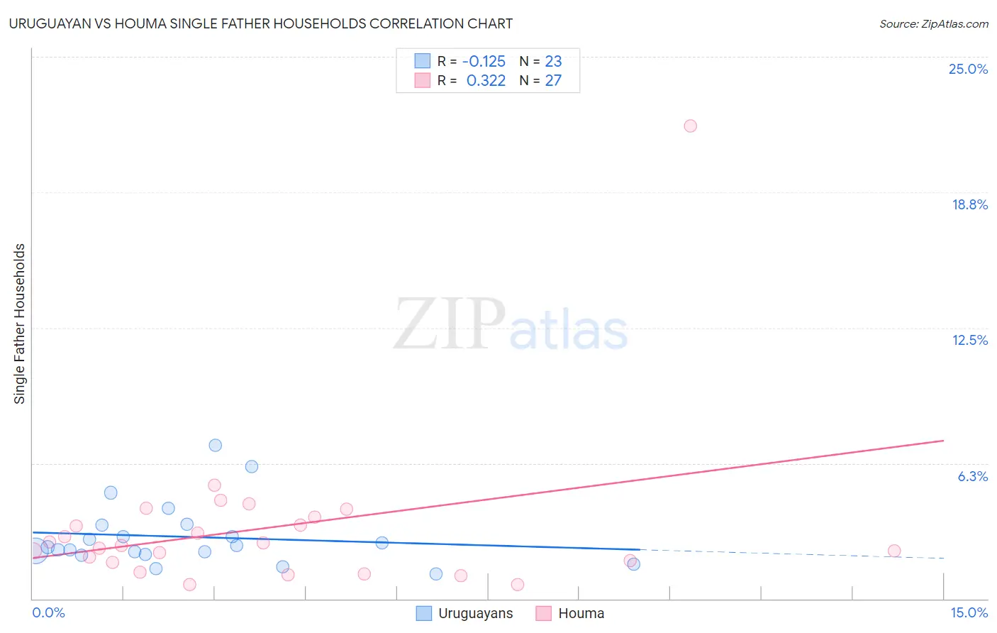 Uruguayan vs Houma Single Father Households