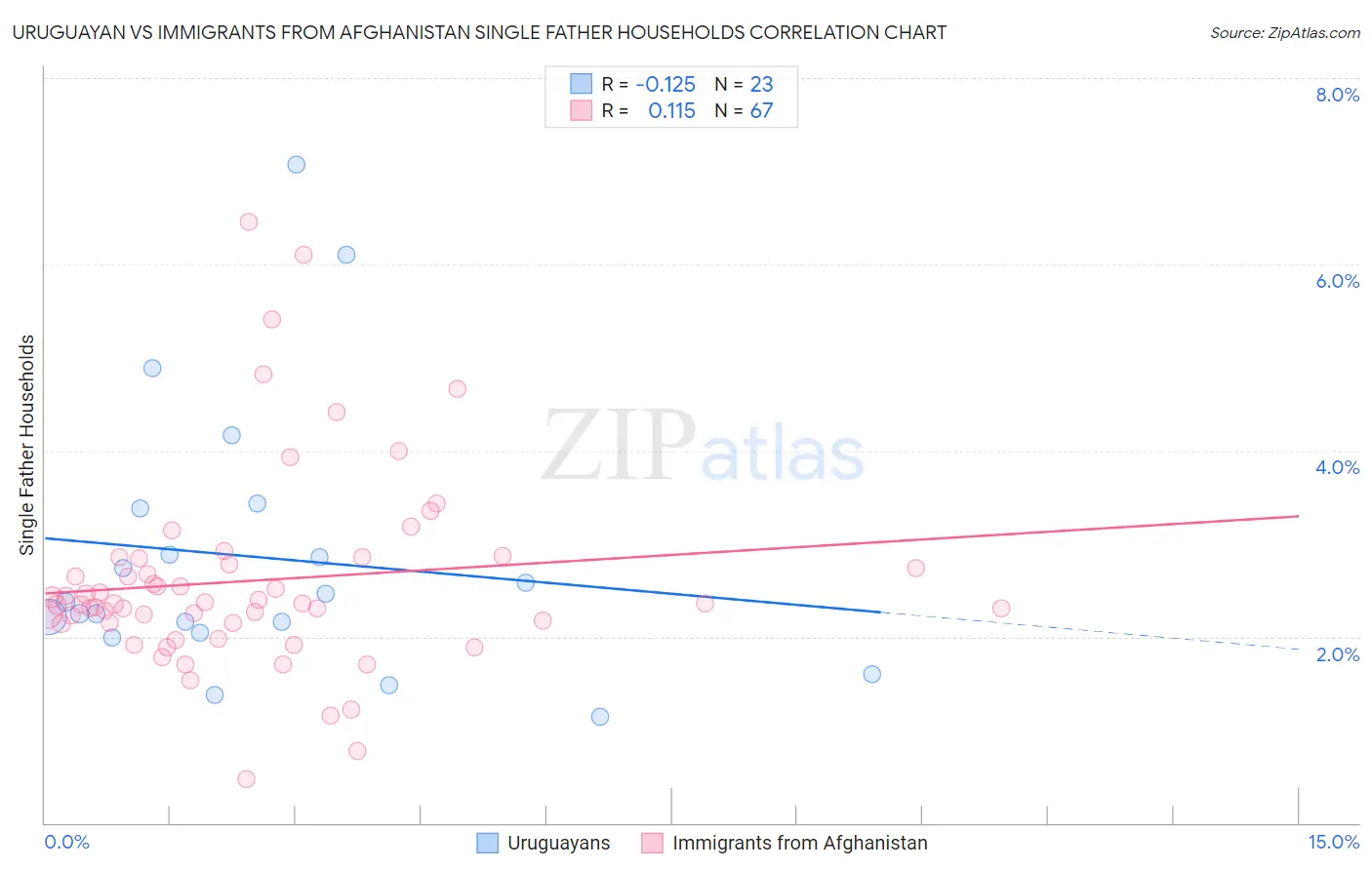 Uruguayan vs Immigrants from Afghanistan Single Father Households