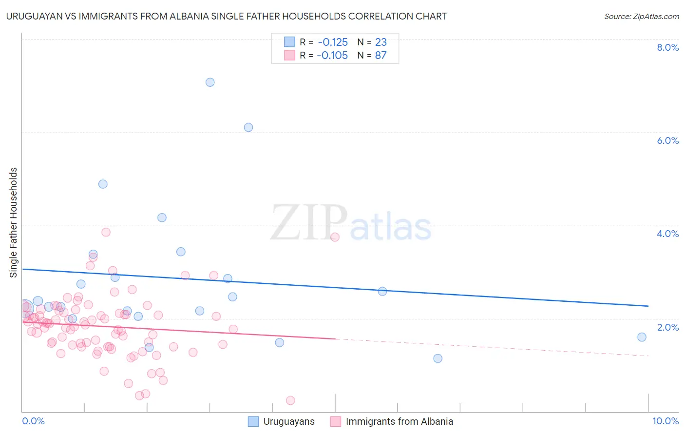 Uruguayan vs Immigrants from Albania Single Father Households