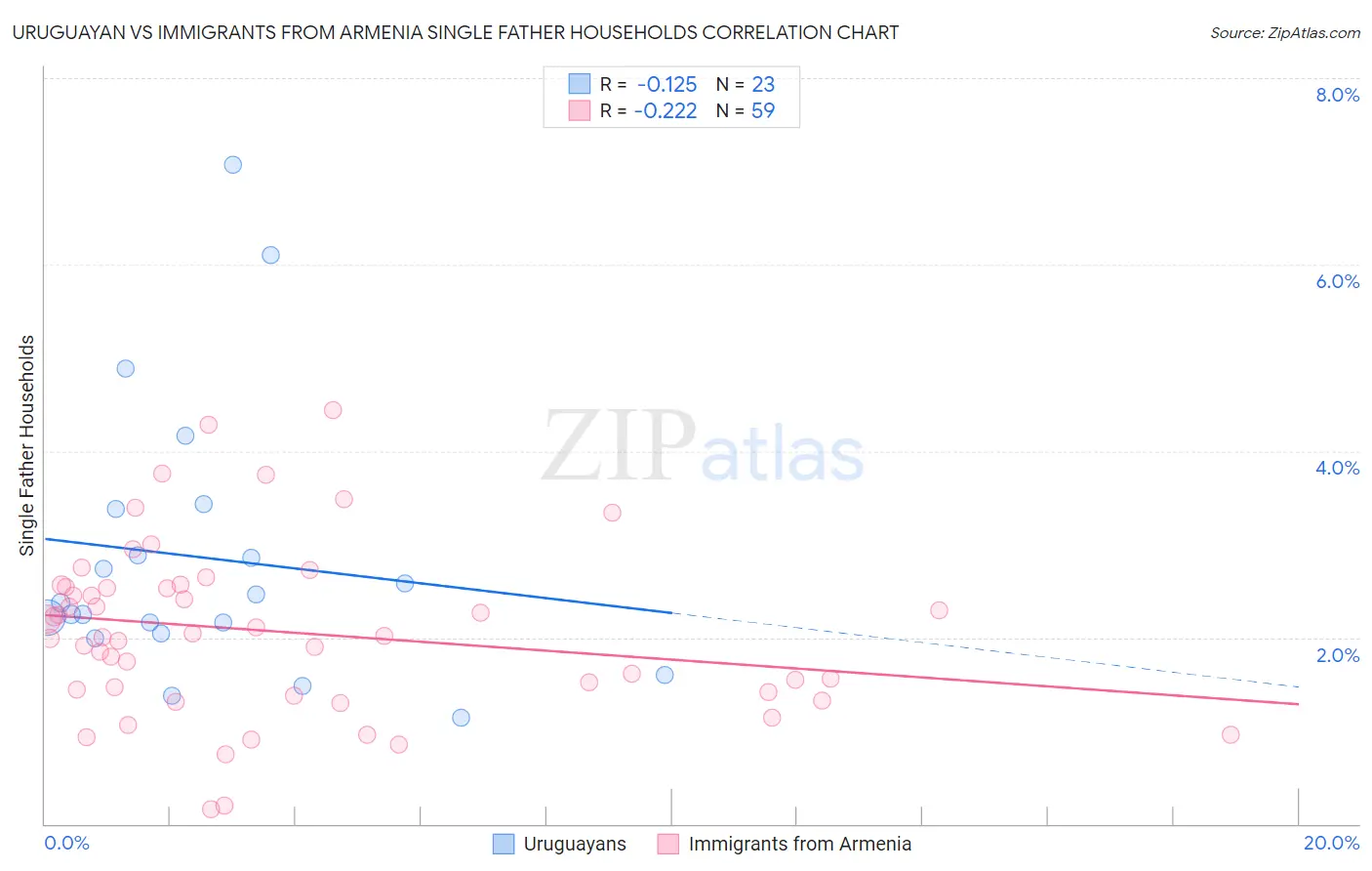 Uruguayan vs Immigrants from Armenia Single Father Households