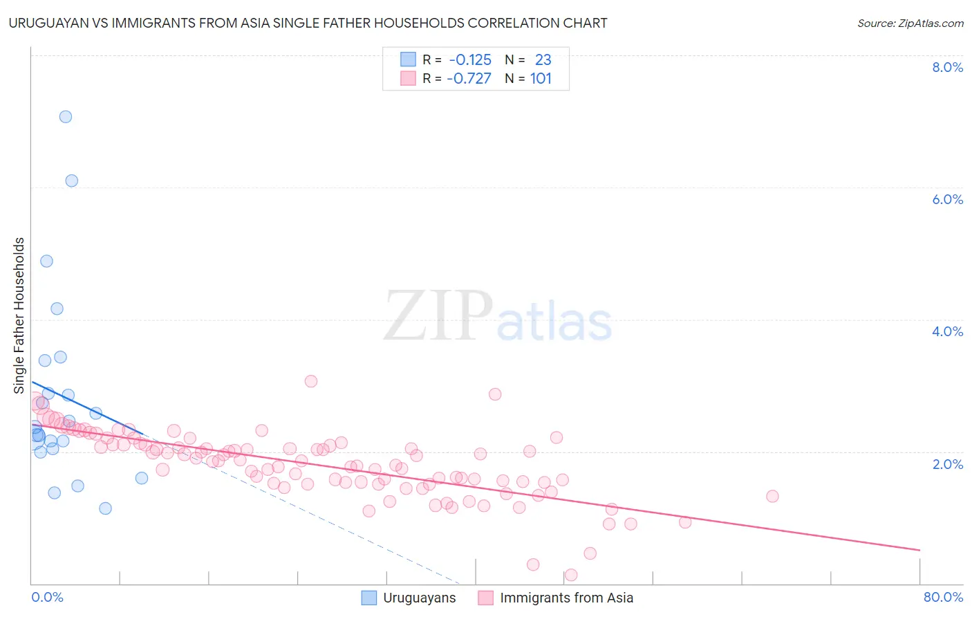 Uruguayan vs Immigrants from Asia Single Father Households