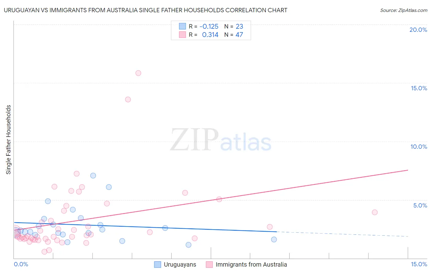 Uruguayan vs Immigrants from Australia Single Father Households