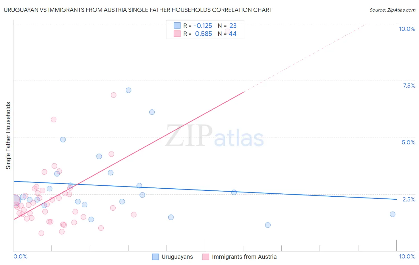 Uruguayan vs Immigrants from Austria Single Father Households