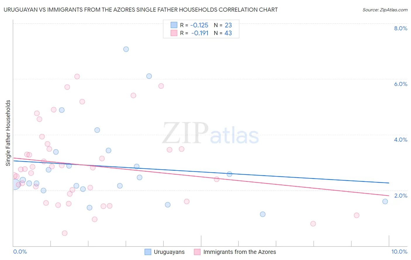 Uruguayan vs Immigrants from the Azores Single Father Households