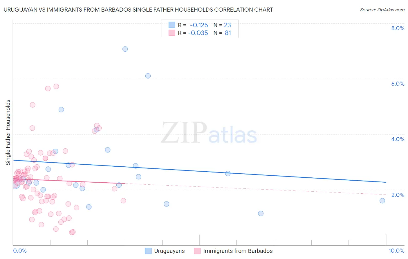 Uruguayan vs Immigrants from Barbados Single Father Households