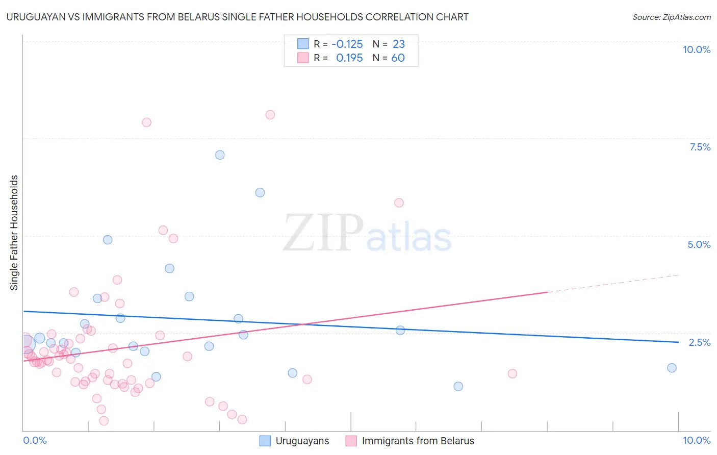 Uruguayan vs Immigrants from Belarus Single Father Households