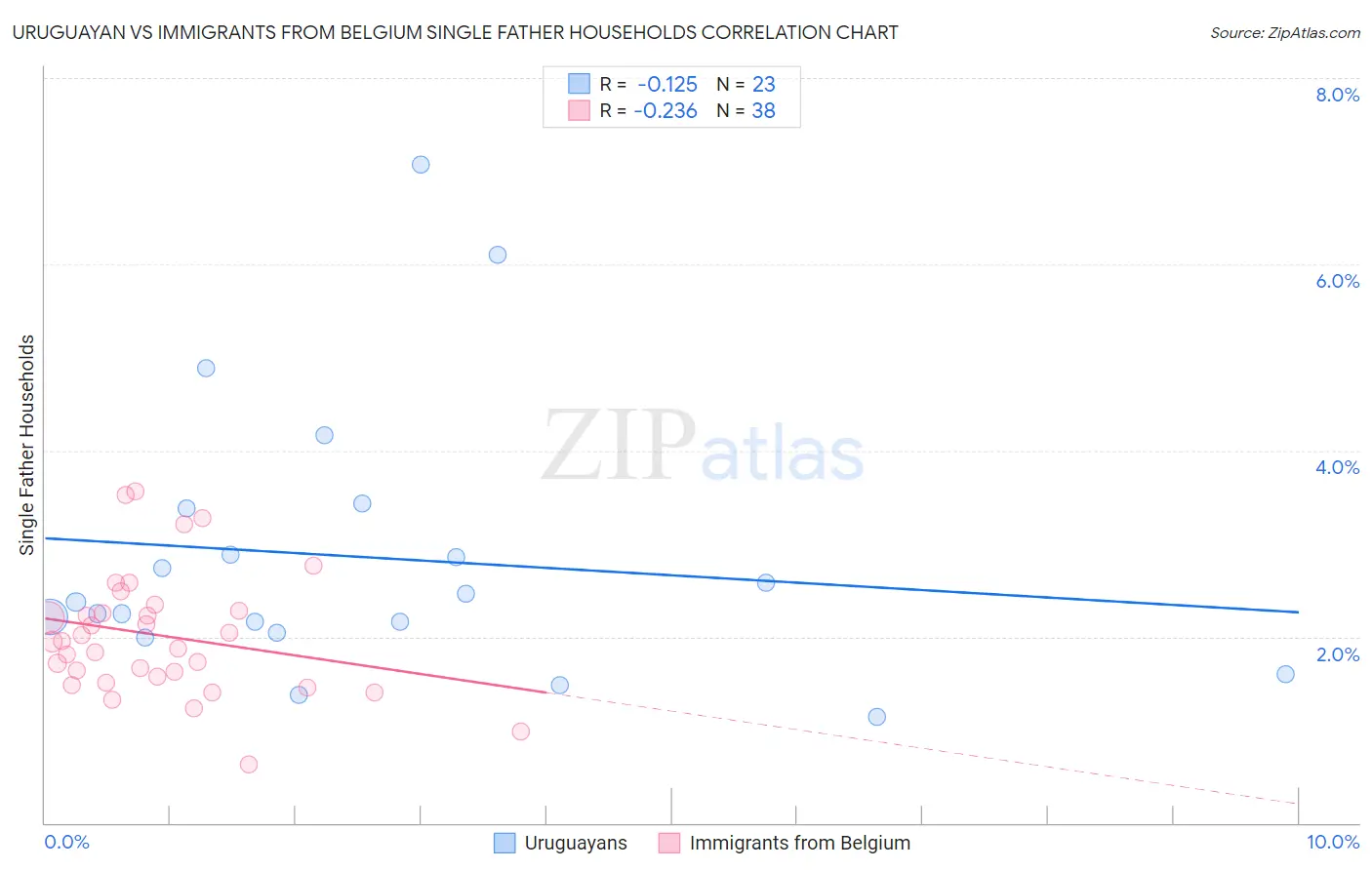 Uruguayan vs Immigrants from Belgium Single Father Households