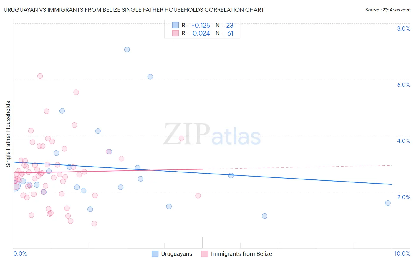 Uruguayan vs Immigrants from Belize Single Father Households