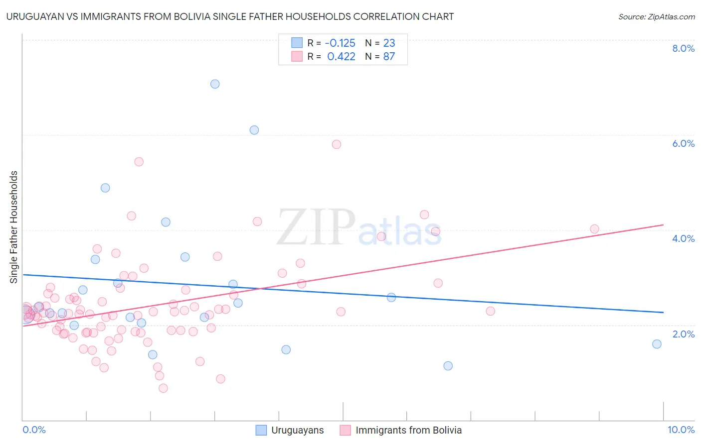 Uruguayan vs Immigrants from Bolivia Single Father Households