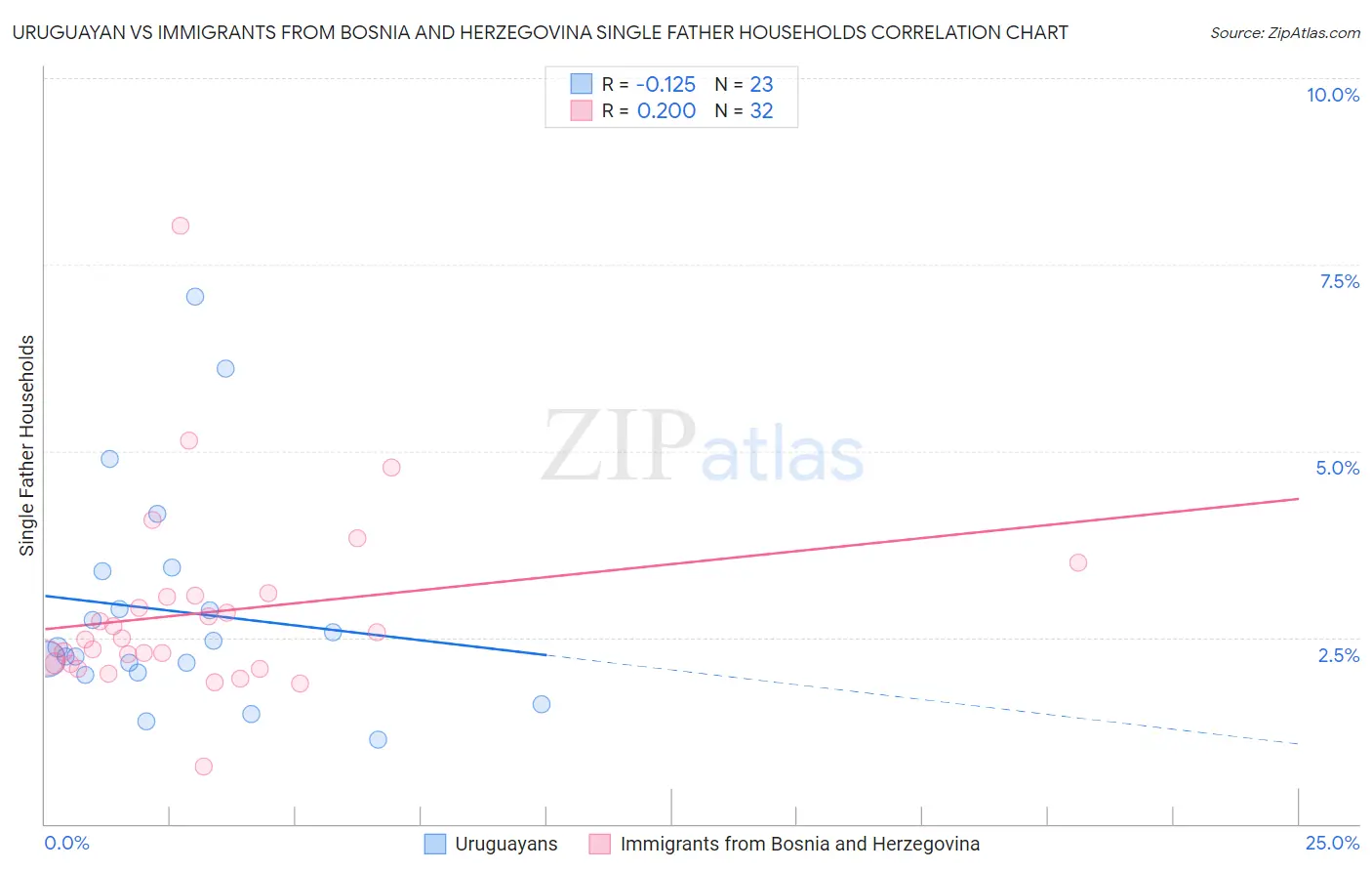 Uruguayan vs Immigrants from Bosnia and Herzegovina Single Father Households
