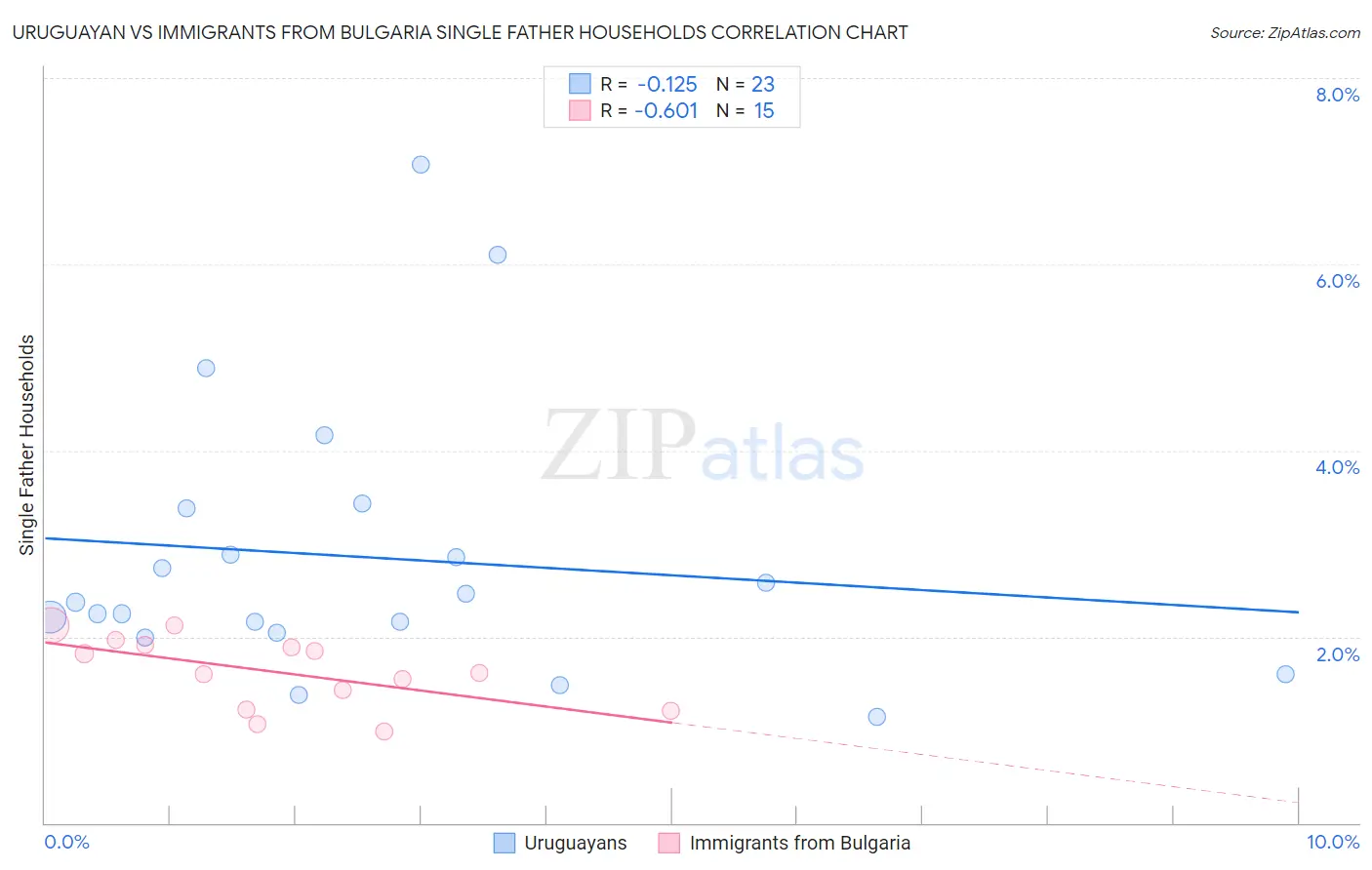Uruguayan vs Immigrants from Bulgaria Single Father Households