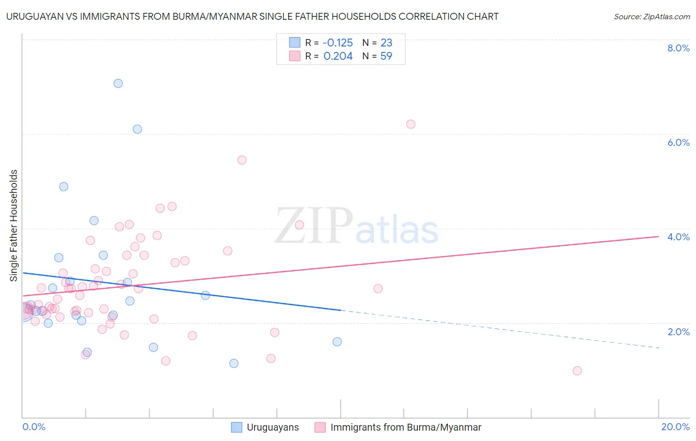 Uruguayan vs Immigrants from Burma/Myanmar Single Father Households