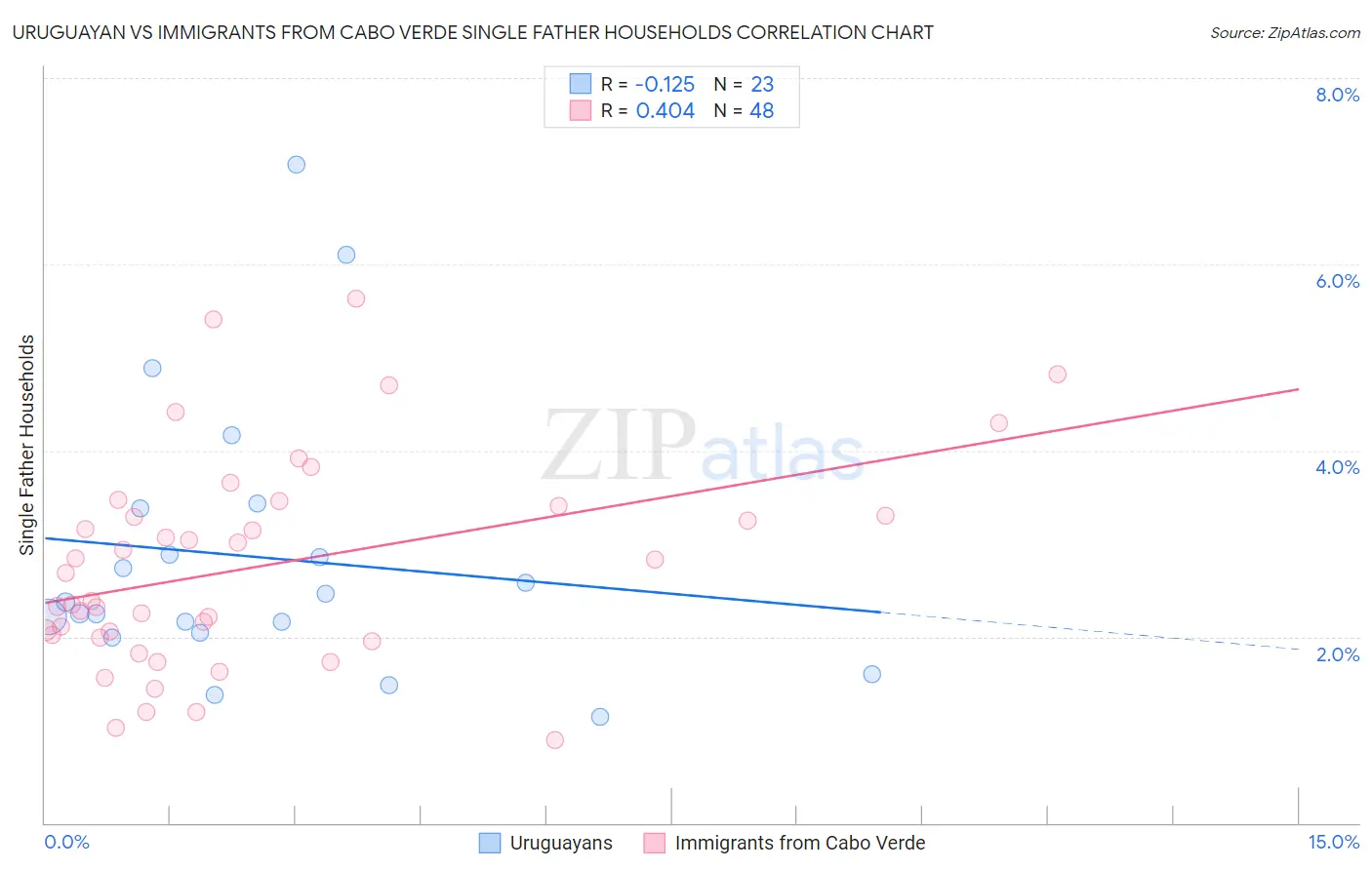 Uruguayan vs Immigrants from Cabo Verde Single Father Households