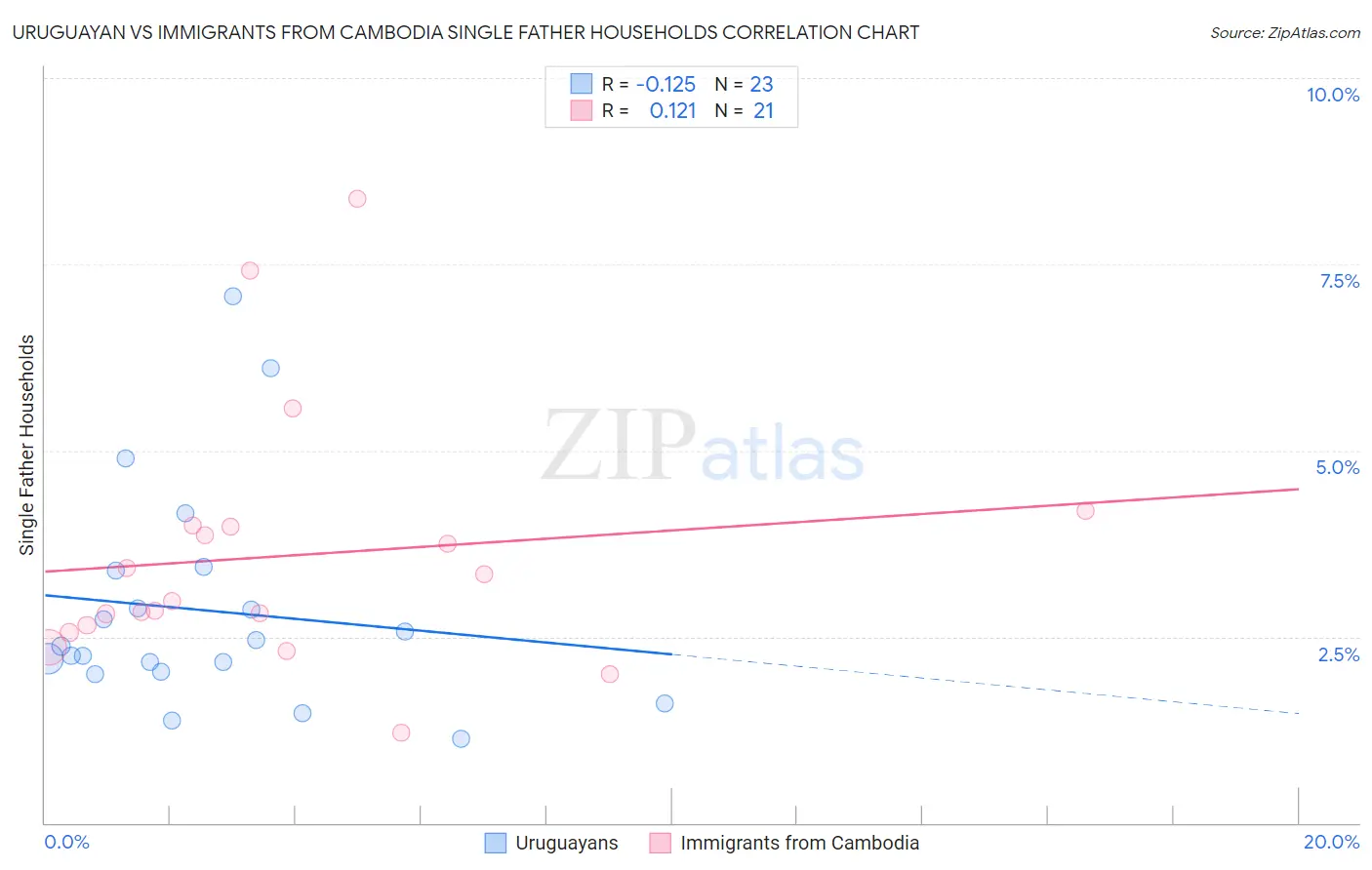Uruguayan vs Immigrants from Cambodia Single Father Households