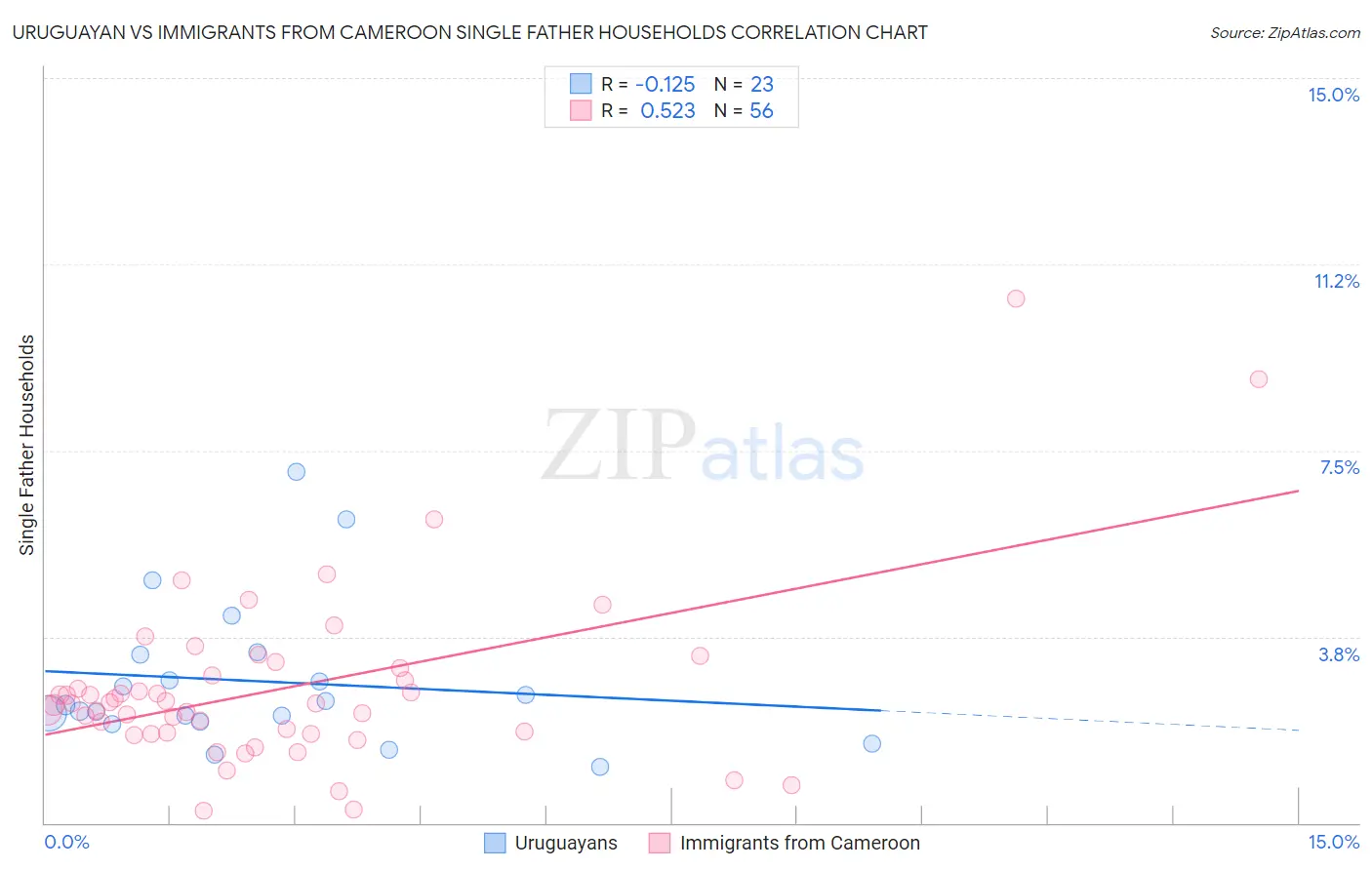Uruguayan vs Immigrants from Cameroon Single Father Households