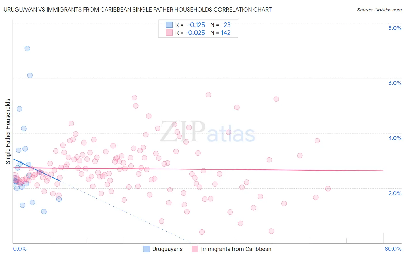 Uruguayan vs Immigrants from Caribbean Single Father Households