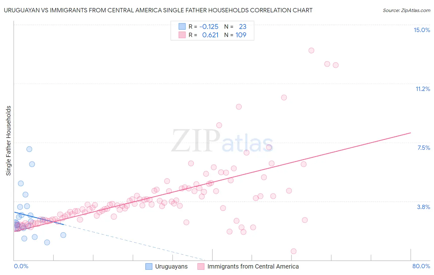 Uruguayan vs Immigrants from Central America Single Father Households