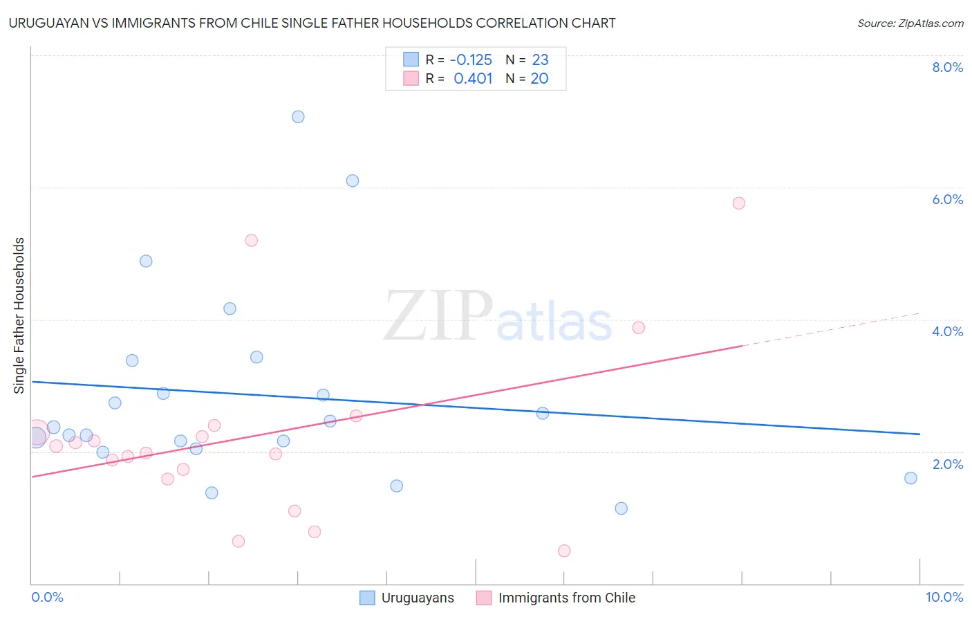 Uruguayan vs Immigrants from Chile Single Father Households