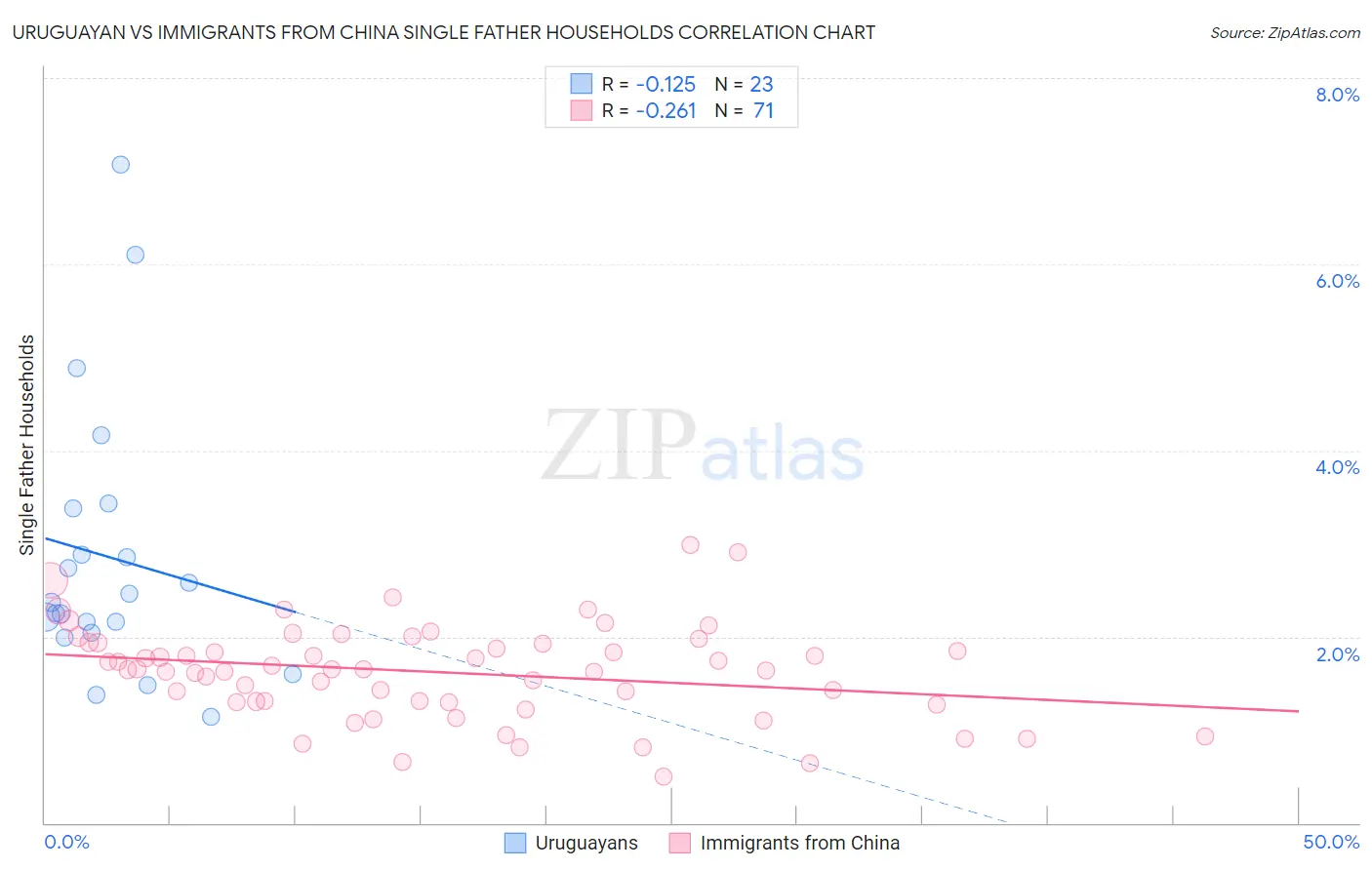 Uruguayan vs Immigrants from China Single Father Households