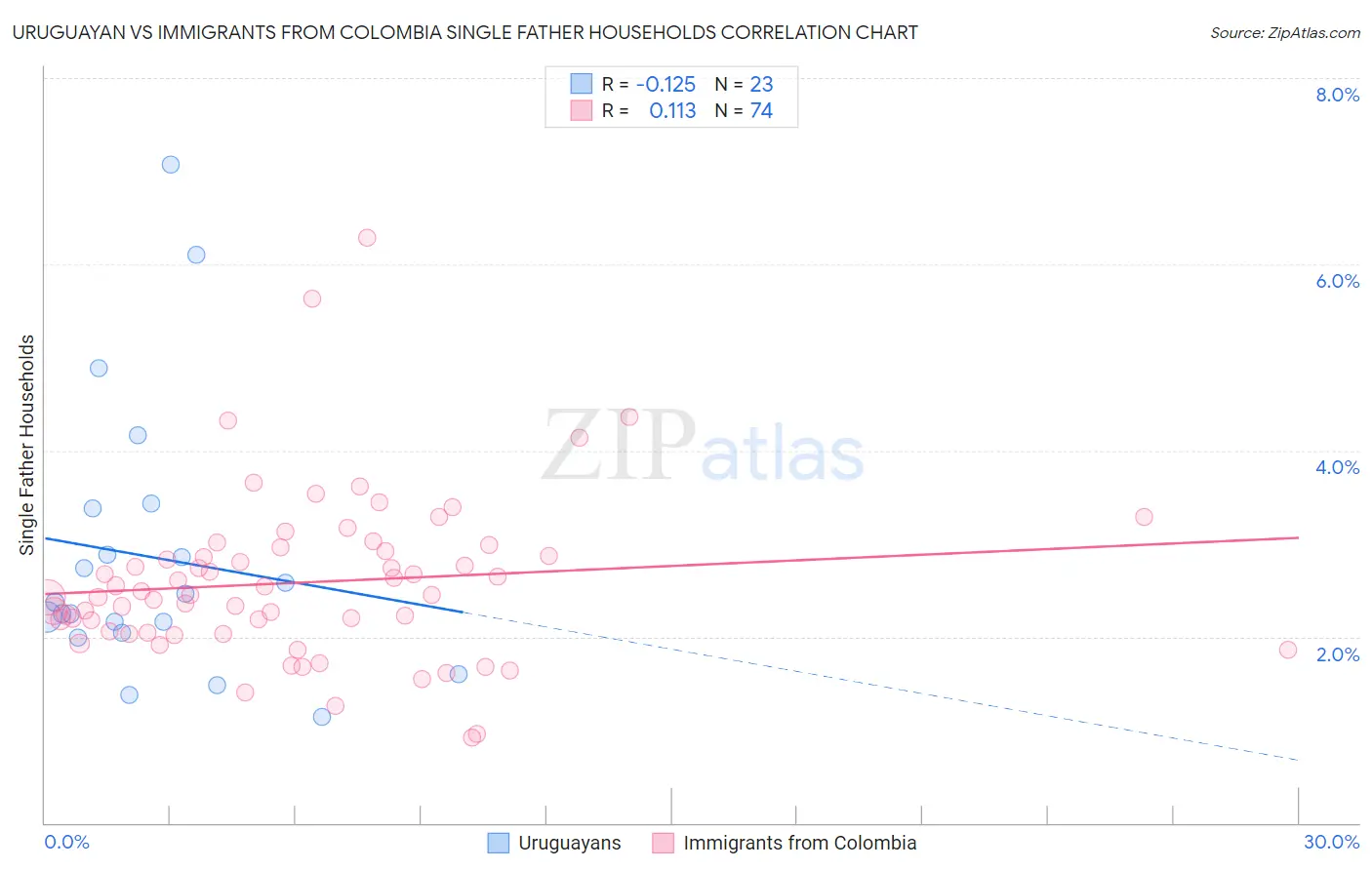 Uruguayan vs Immigrants from Colombia Single Father Households