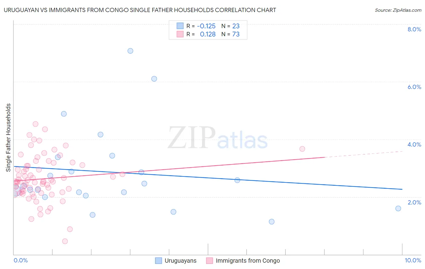 Uruguayan vs Immigrants from Congo Single Father Households