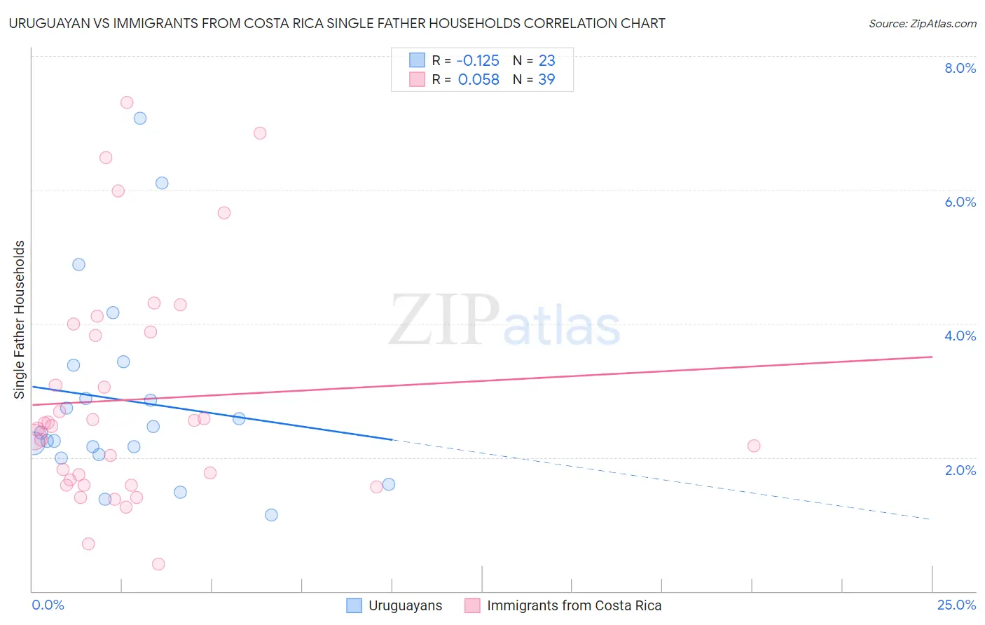 Uruguayan vs Immigrants from Costa Rica Single Father Households