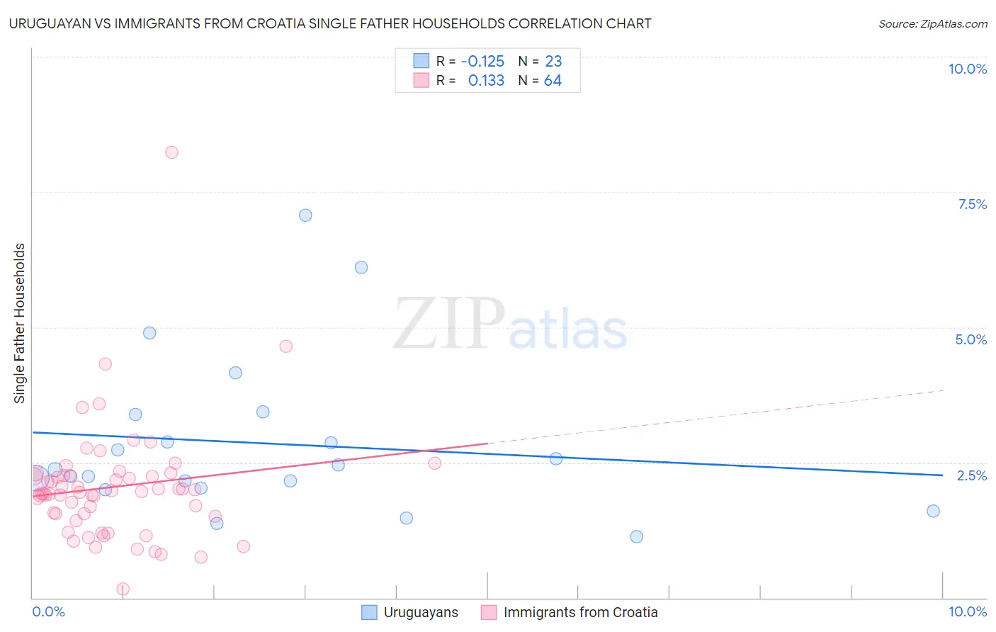 Uruguayan vs Immigrants from Croatia Single Father Households