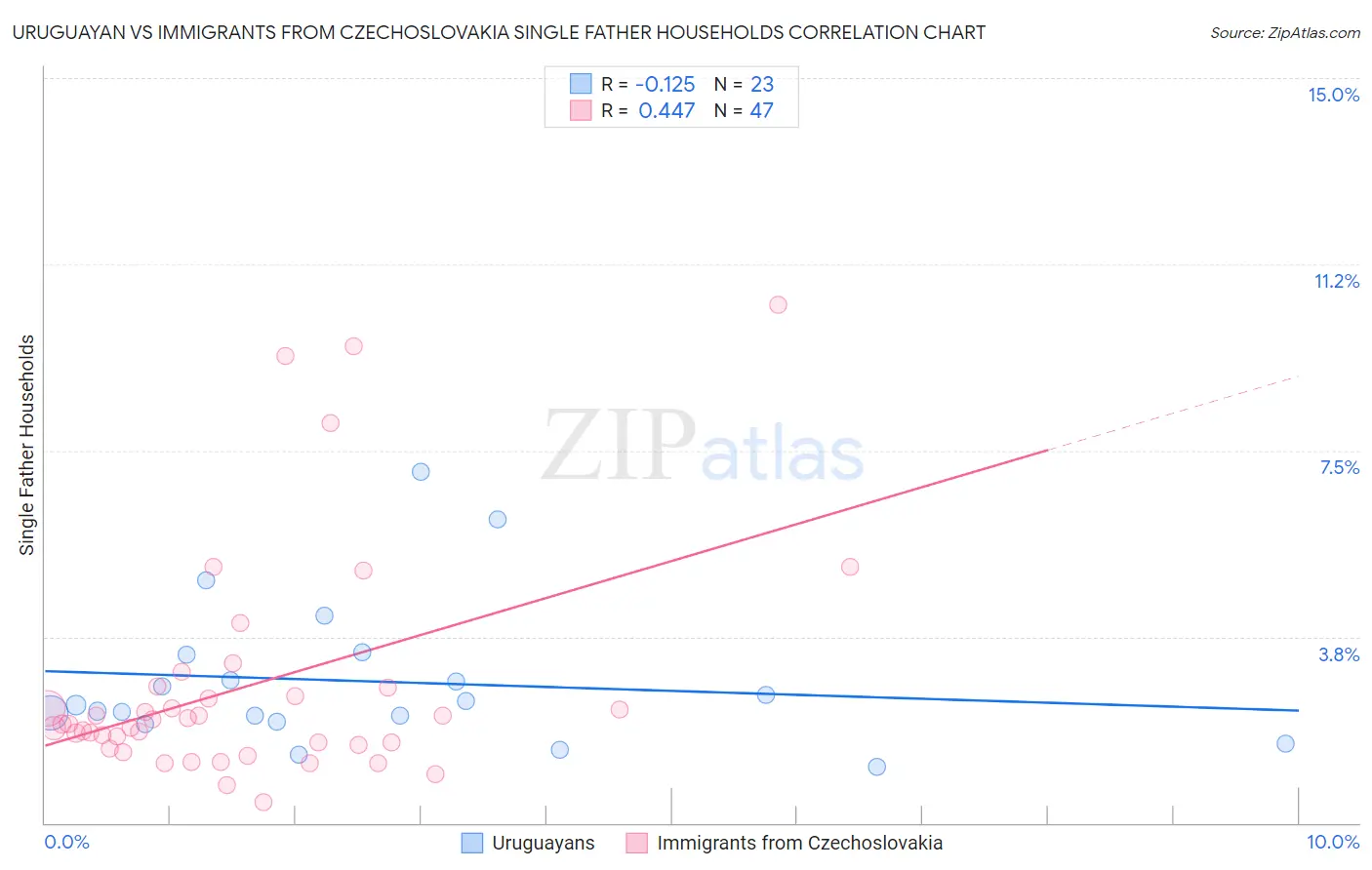 Uruguayan vs Immigrants from Czechoslovakia Single Father Households