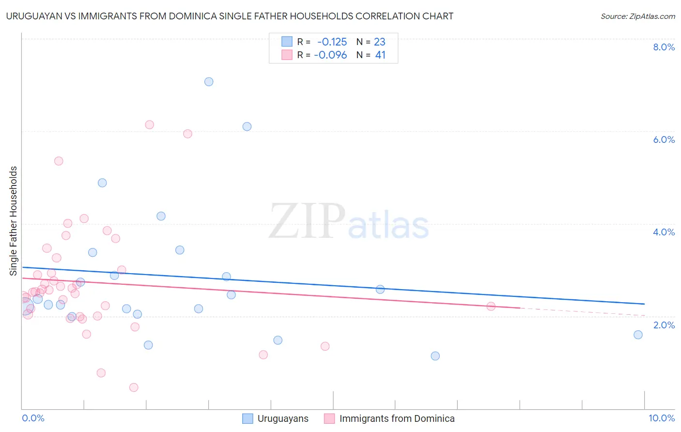 Uruguayan vs Immigrants from Dominica Single Father Households