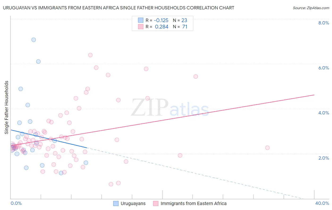 Uruguayan vs Immigrants from Eastern Africa Single Father Households