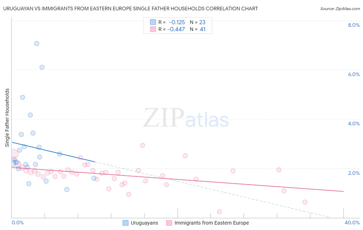 Uruguayan vs Immigrants from Eastern Europe Single Father Households