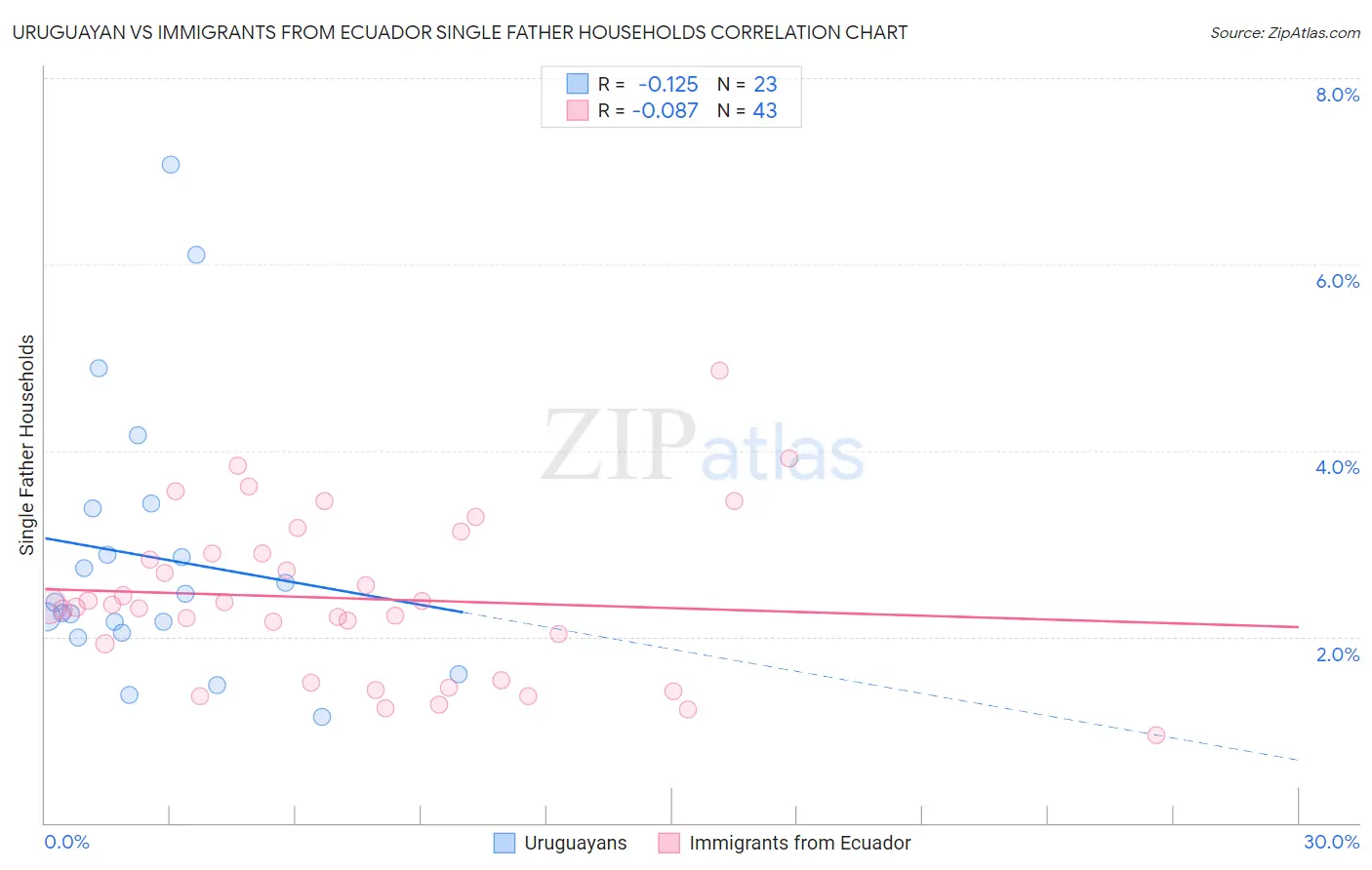 Uruguayan vs Immigrants from Ecuador Single Father Households