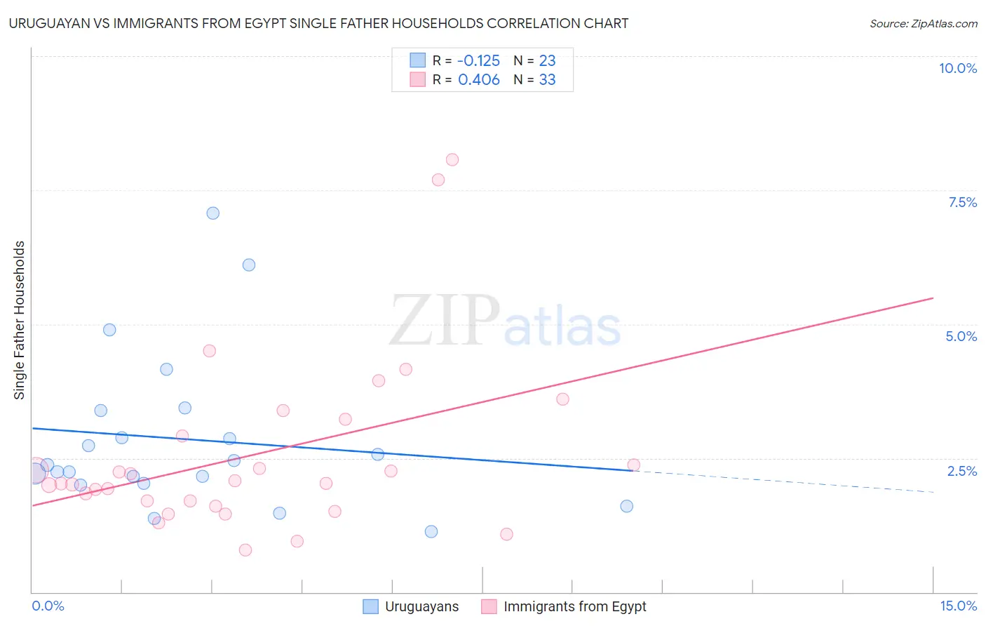 Uruguayan vs Immigrants from Egypt Single Father Households