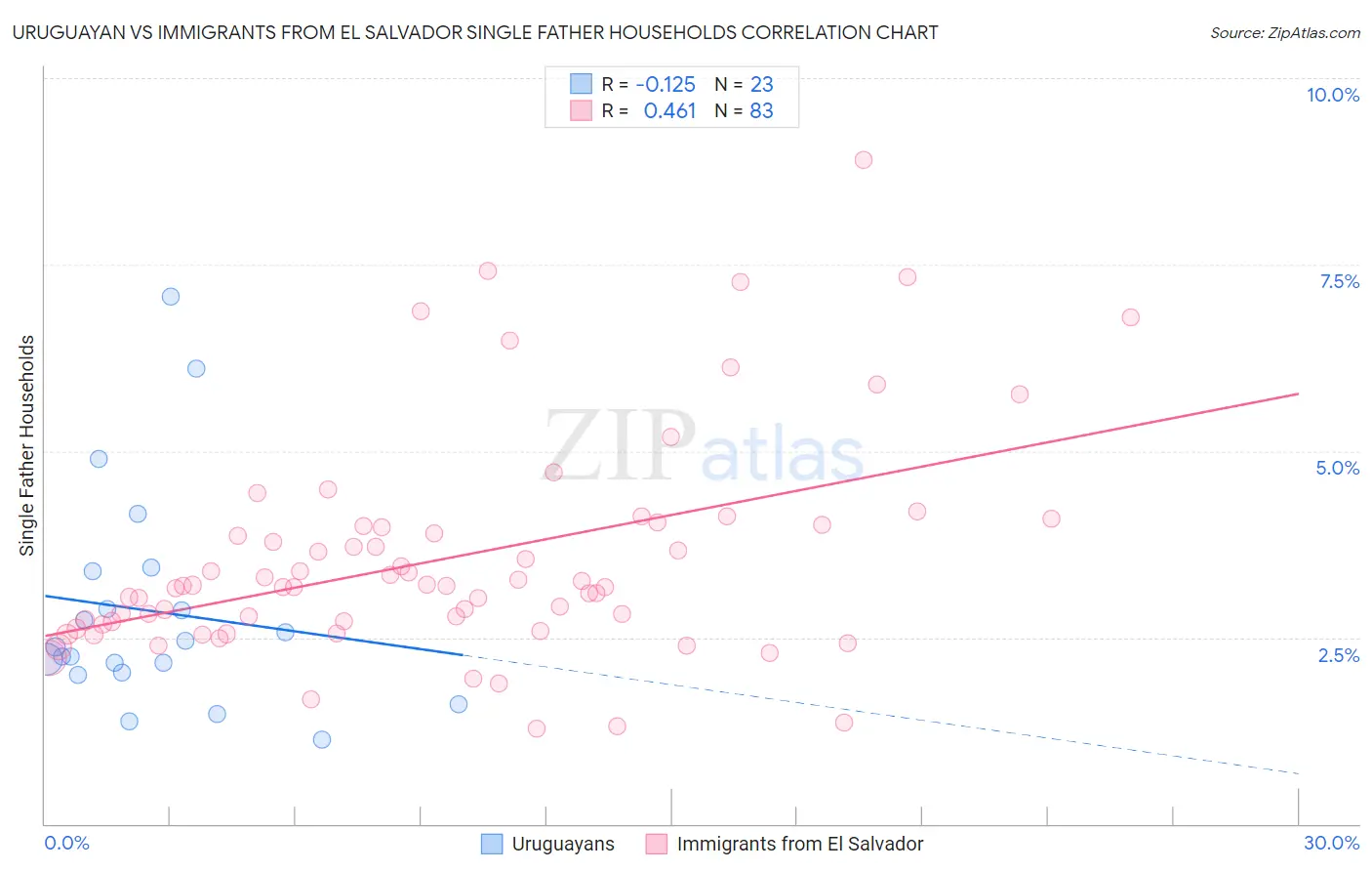 Uruguayan vs Immigrants from El Salvador Single Father Households