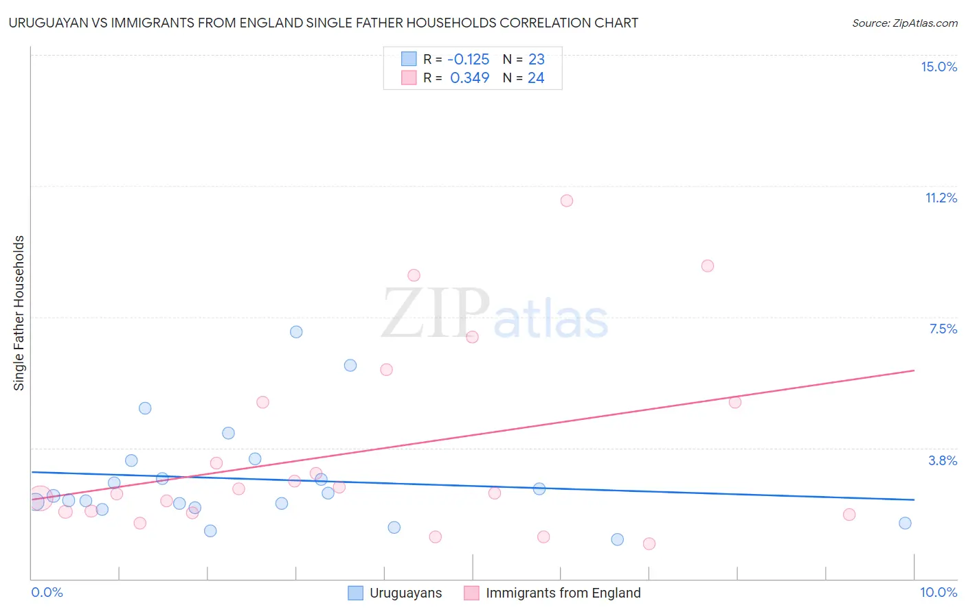 Uruguayan vs Immigrants from England Single Father Households